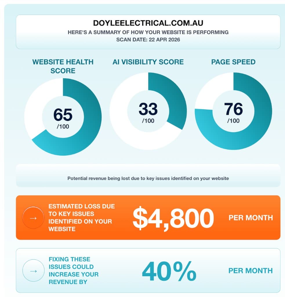 Example XRAYAI website diagnostic: domain summary, score rings, and estimated revenue impact.